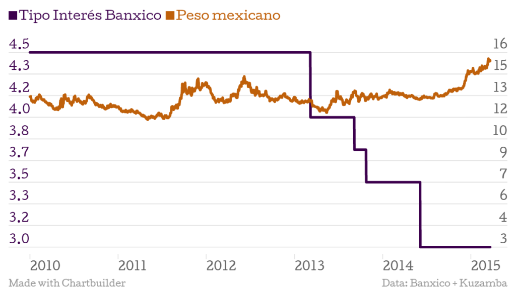 Histórico tipo de interés Banxico y USDMXN desde 2010 a 2015