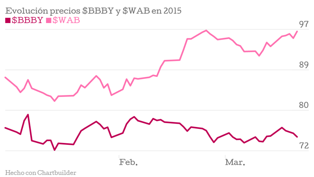Evolución Precios Bed Bath & Beyond y Wabtec 2015