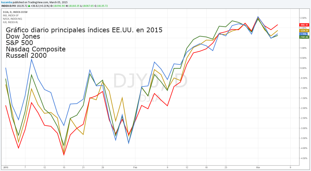 DJIA, S&P, Nasdaq Composite, Russell 2000  en 2015