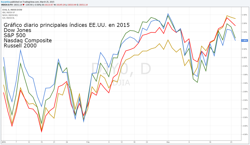 Wall Street comportamiento en 2015
