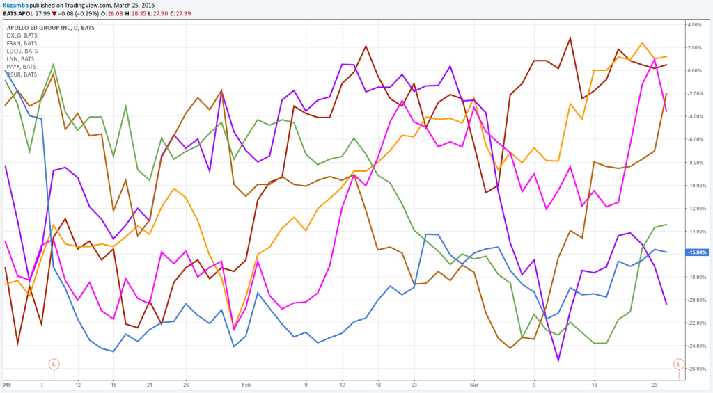 Comportamiento $APOL $DXLG $FRAN $LDOS $LNN $PAYX $ASUR en 2015