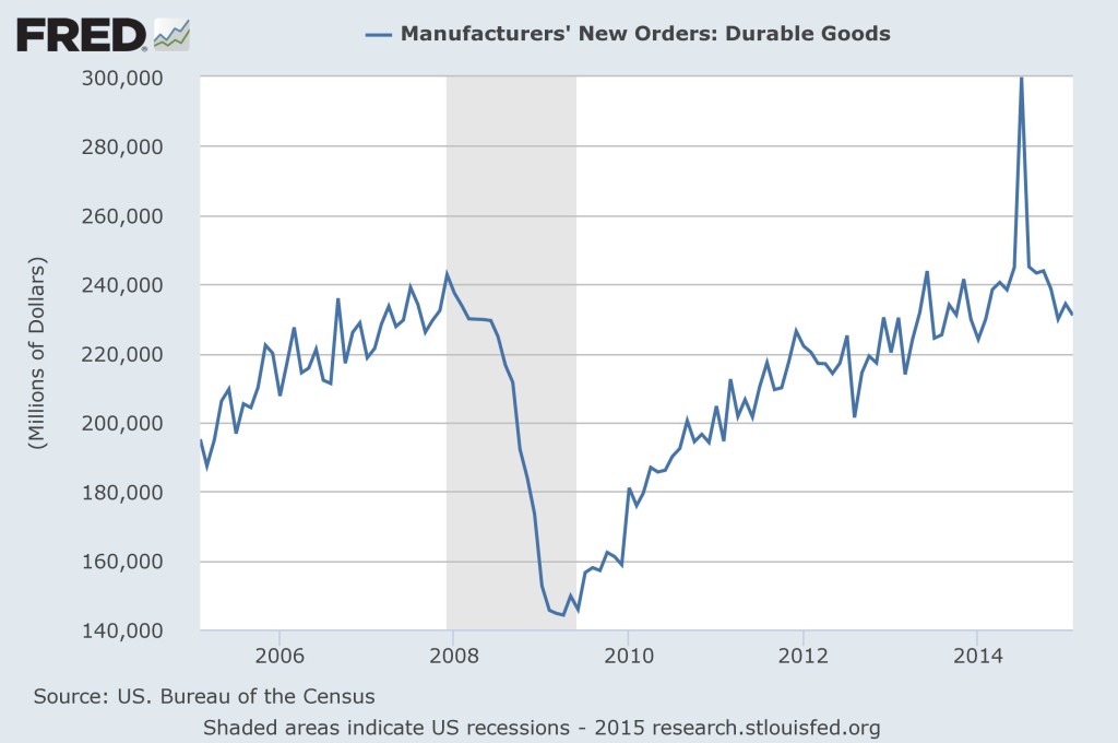 US. Bureau of the Census, Manufacturers' New Orders: Durable Goods [DGORDER], retrieved from FRED, Federal Reserve Bank of St. Louis 