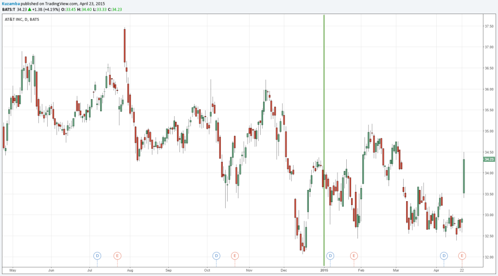 Chart anual acción AT&T 