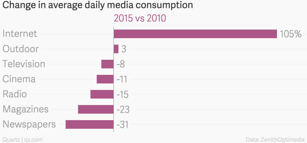 Cambio en consumo medios 2010-2015