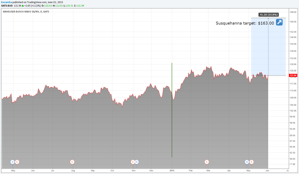 Susquehanna dice compra $BUD; marca objetivo en $163, +33%. Kuzamba