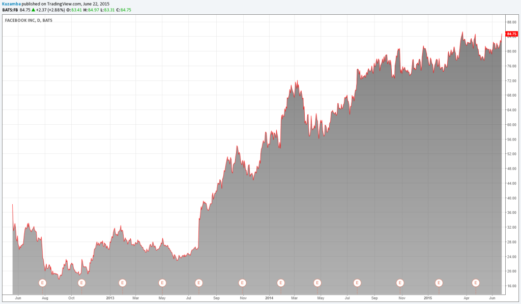 Gráfico acción Facebook $FB desde IPO hasta ahora