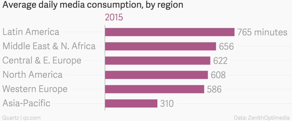 Media de consumo de medios por región en 2015