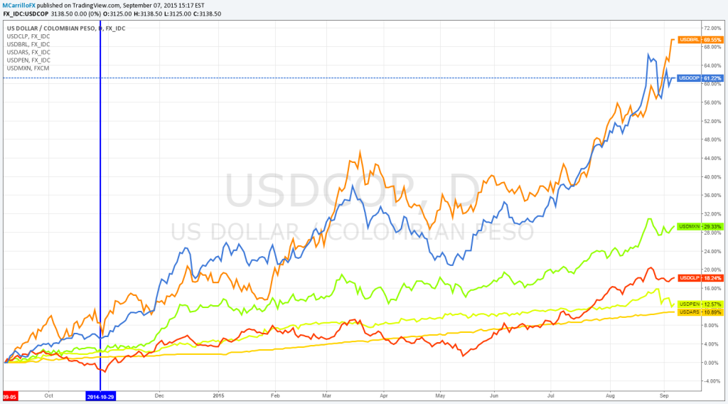 Monedas Amércia Latina vs Dólar