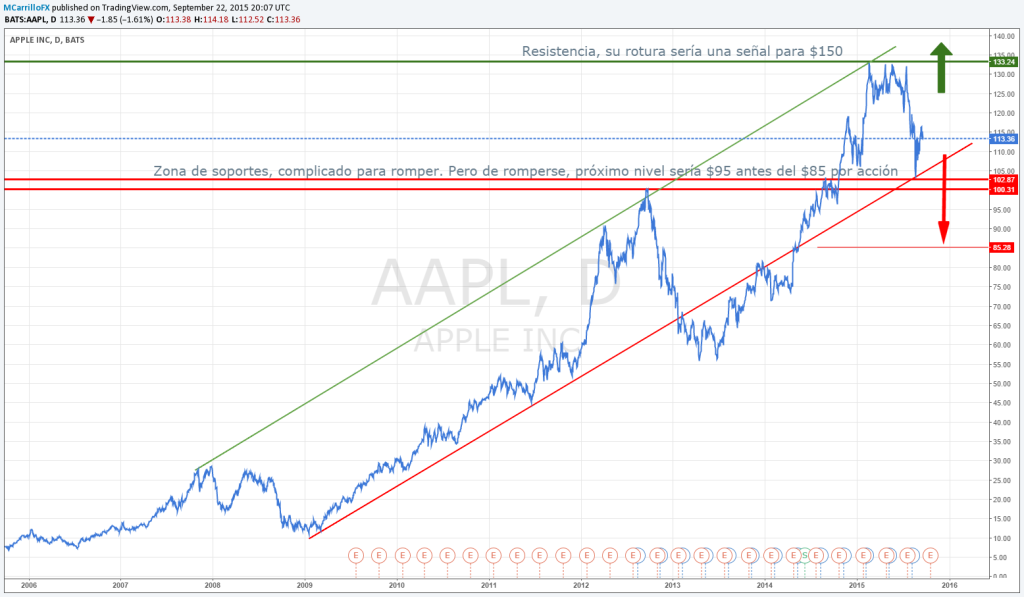 Análisis técnico Apple $AAPL