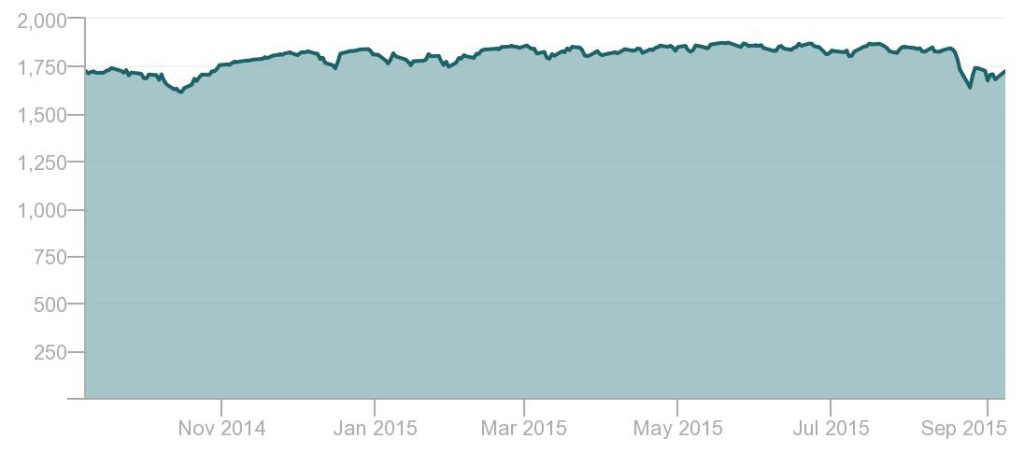 S&P 500® Environmental & Socially Responsible Index