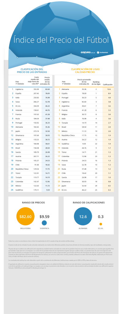 Índice de precios del fútbol