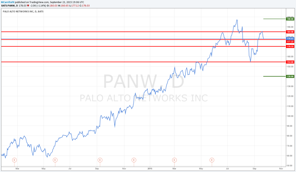 Análisis Técnico Palo Alto Network $PANW