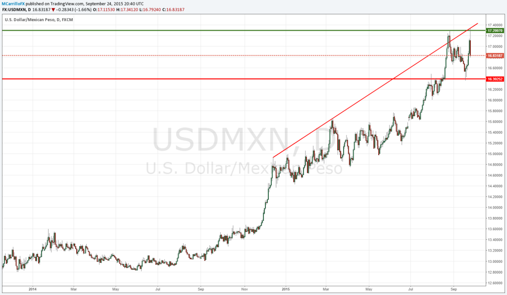 Peso Mexicano USDMXN
