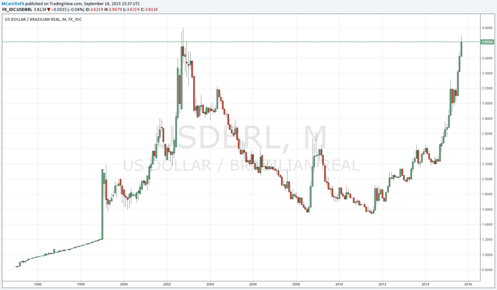 Dólar, Real Brasileño, USD, BRL