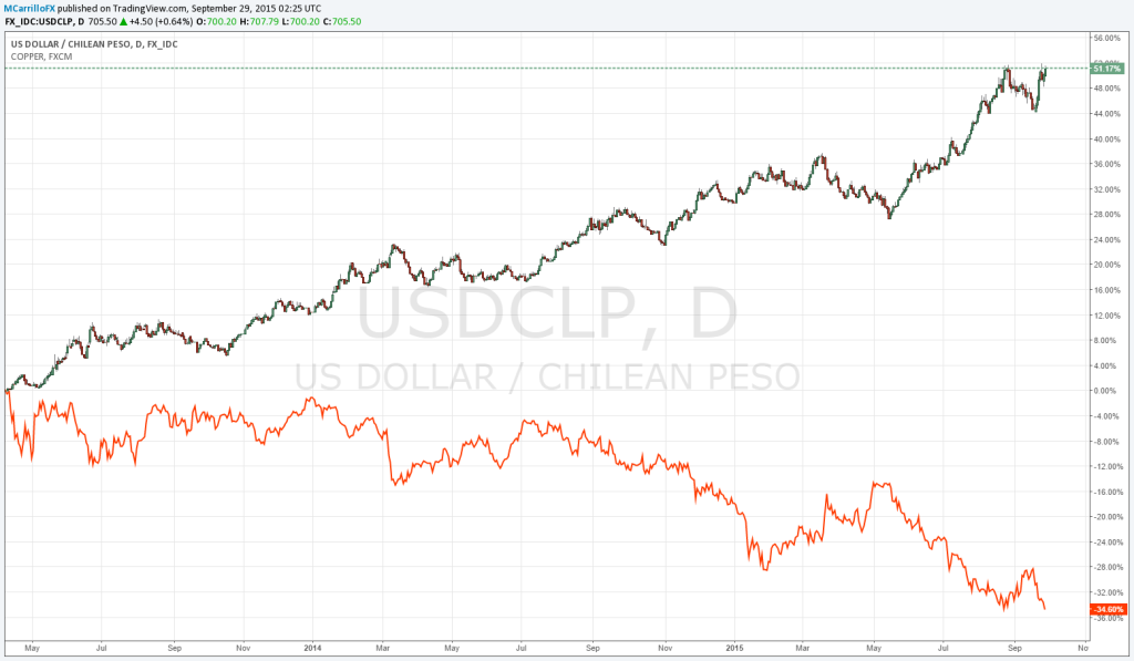 Correlación USDCLP Cobre