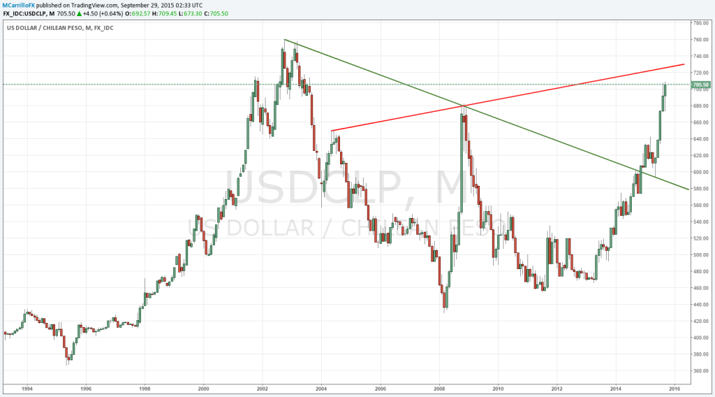 Gráfico mendual USDCLP - Peso chileno
