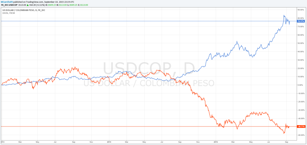 Correlación inversa Peso Colombiano USDCOP vs Petróleo Estados Unidos WTI