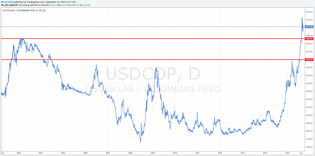 Gráfico diario Peso Colombiano vs Dóla Estados Unidos USDCOP