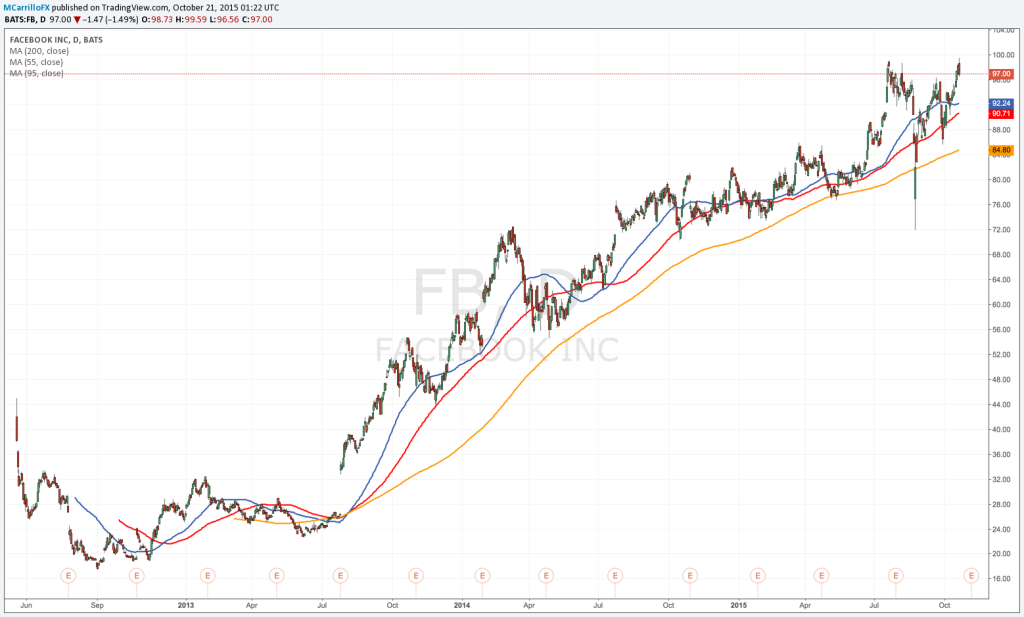 Gráfico diario Facebook $FB - Desde IPO hasta ahora