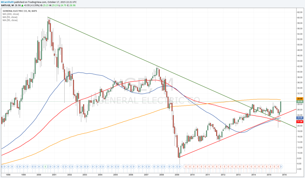 Gráfico mensual general Electric $GE