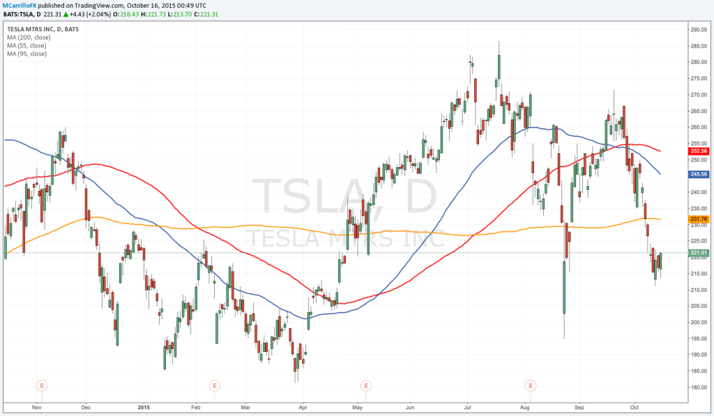 Gráfico diario Tesla $TSLA