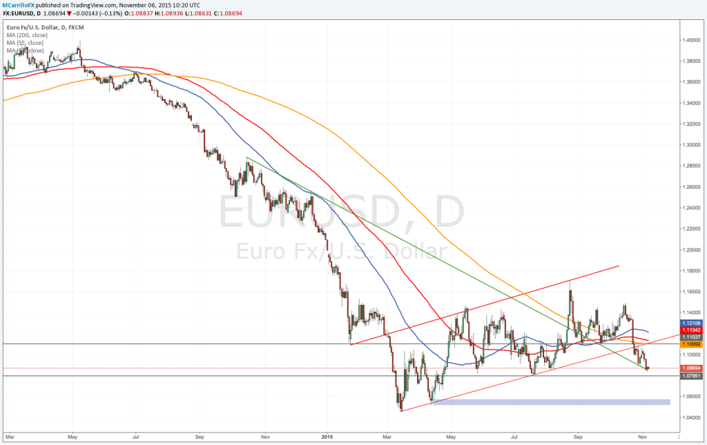 Día clave para el futuro del EURUSD; Ojo al 1.0830… 1.0460 ala vista