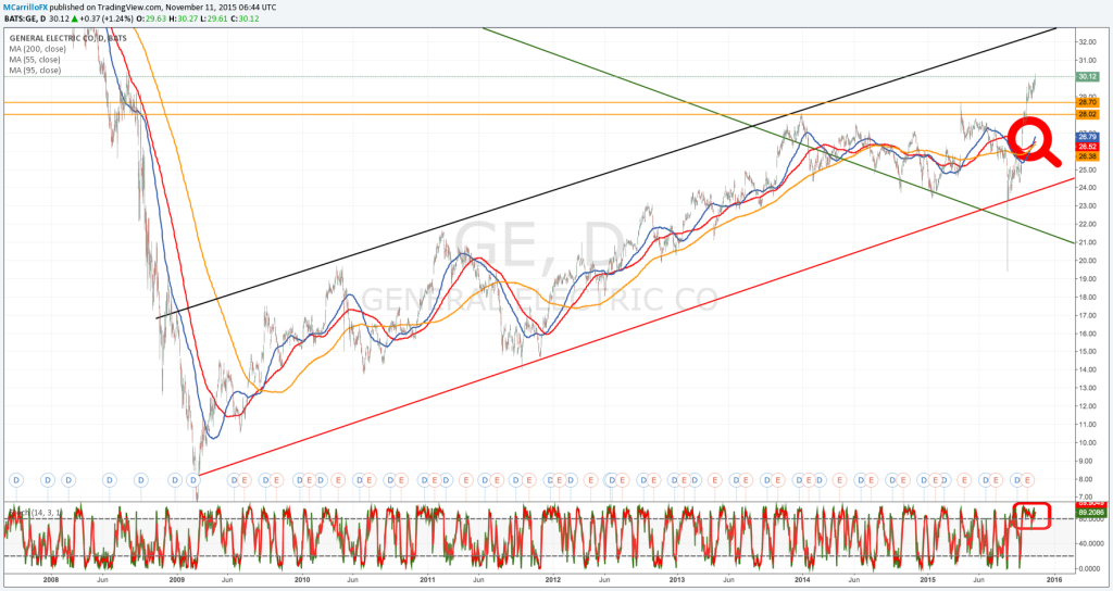 Bolsa GE - Gráfico Diario Acción general Electric