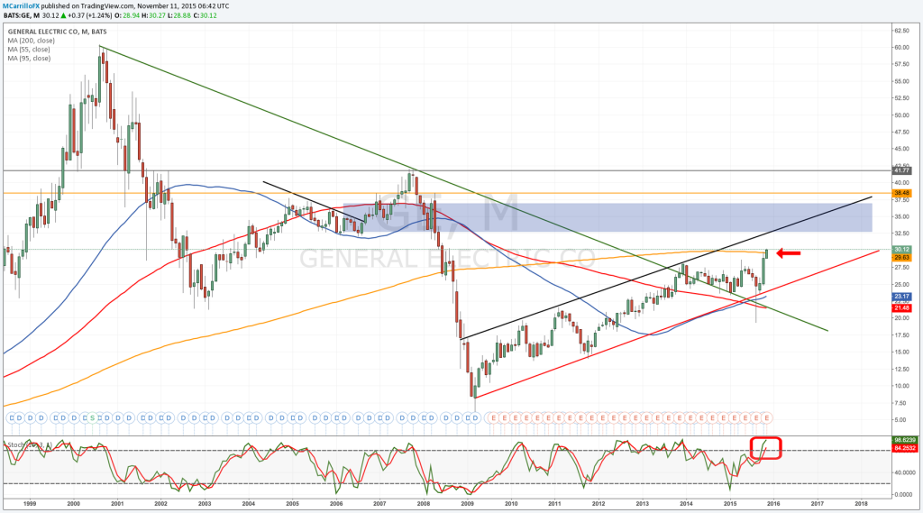 Bolsa GE - Gráfico Mensual Acción general Electric