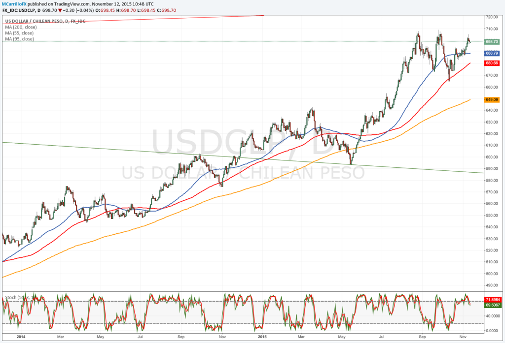 Gráfico diario USDCLP - Dólar vs Peso Chileno