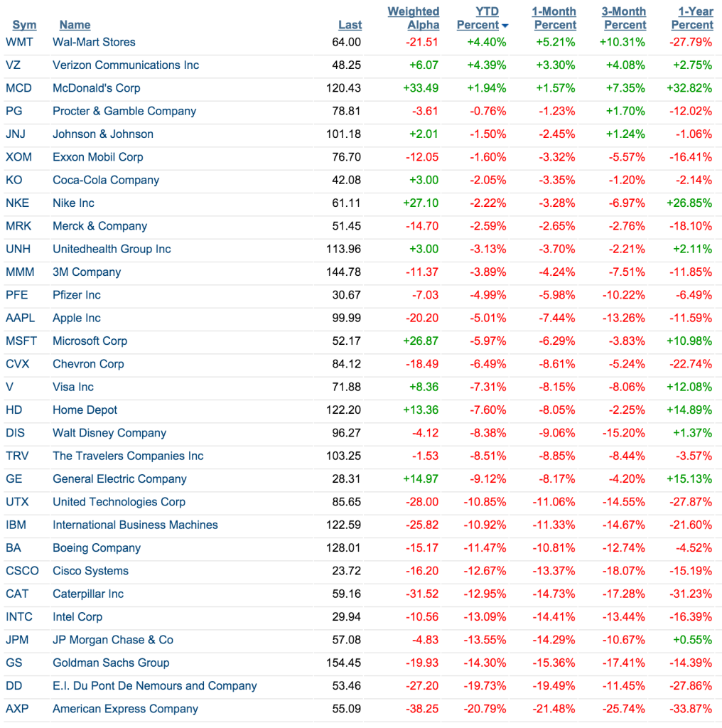 Bolsa: Comportamiento empresas DJIA en 2016