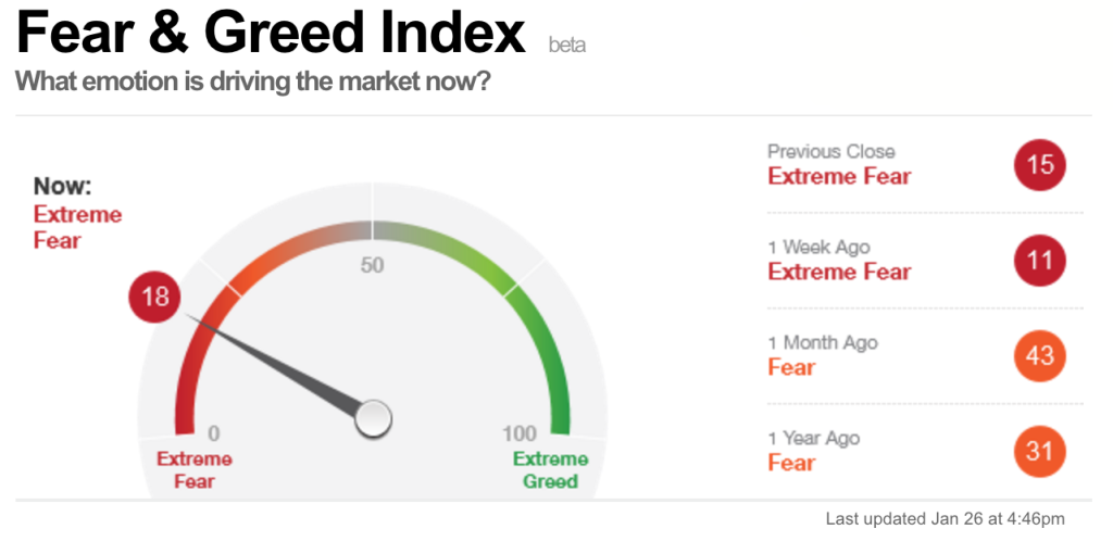 Fear & Greed Index Enero 26 by CNNMoney