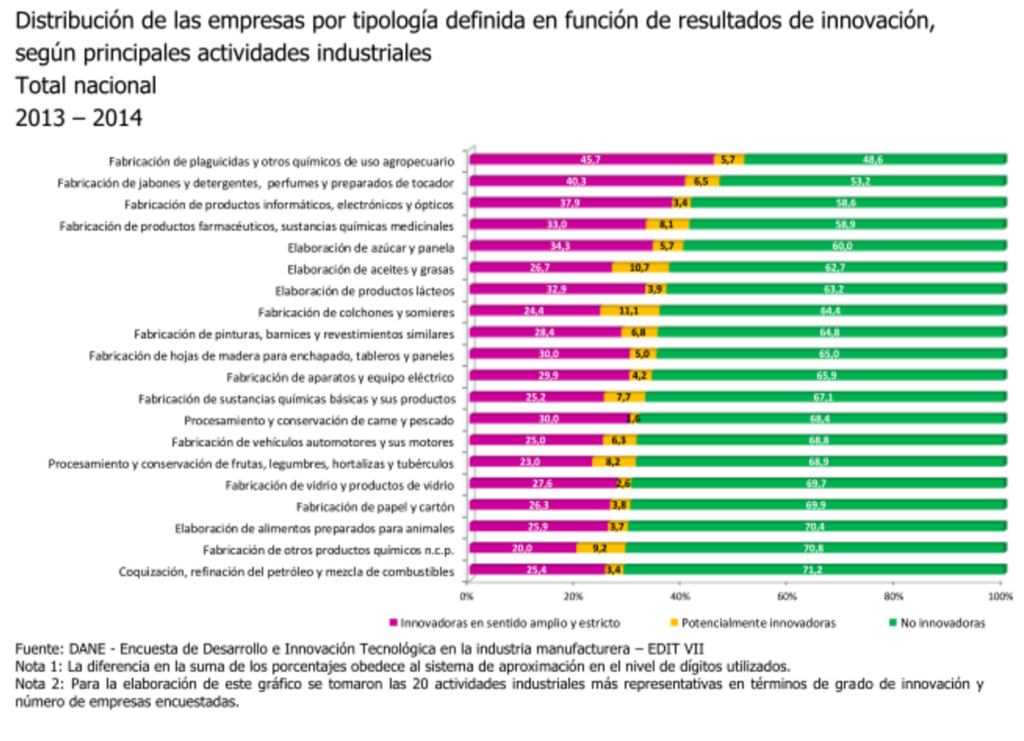 ¿Innovar? Panorama de la innovación en Colombia