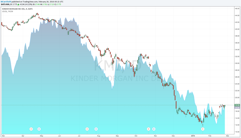 Comportamiento Kinder Morgan vs US Oil