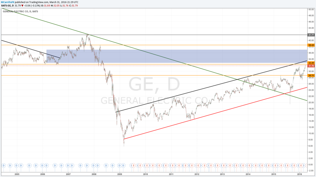 General Electric $GE: a punto de confirmar su tendencia alcista; ¿Compra?