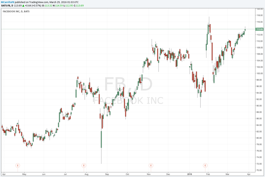 Facebook $FB se dirige al máximo histórico de $117.59; target sube a $150