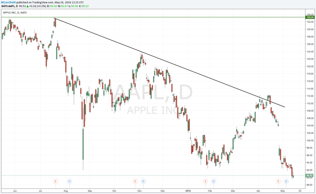 Acción Apple último año