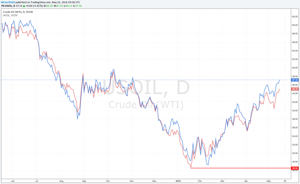 Petróleo en máximos del año: Gráfico WTI vs Brent
