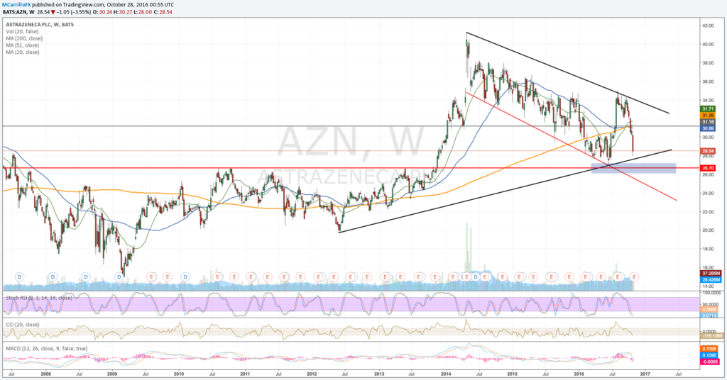 Gráfico semanal AZN: Análisis técnico de AstraZeneca