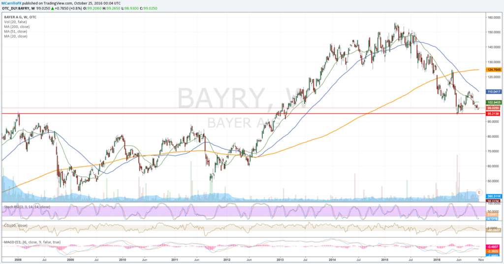 Bayer: Gráfico Semanal