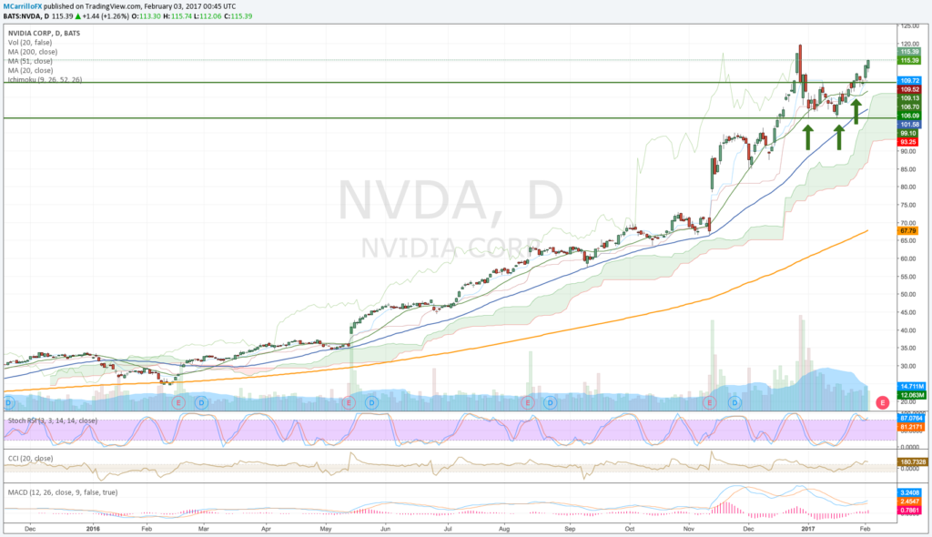 NVIDIA Gráfico diario: Doble mínimo confirma tendencia alcista?