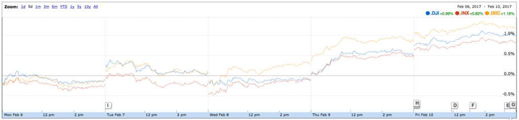 Gráfico semanal Wall Street: DJIA, S&P 500 y Nasdaq
