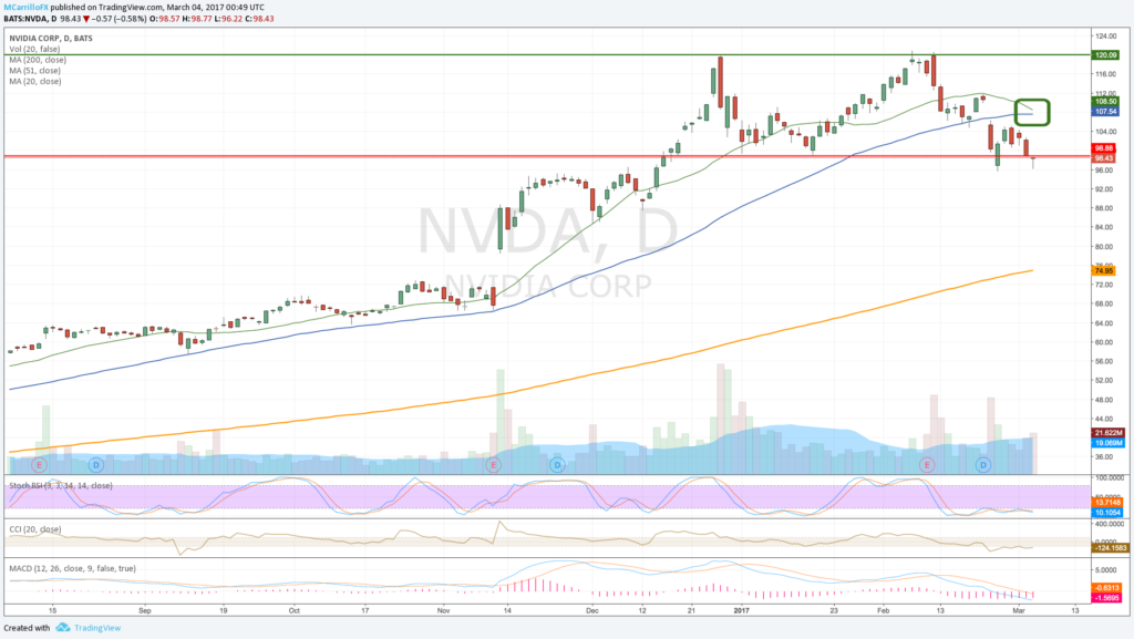 Gráfico diario NVIDIA $NVDA