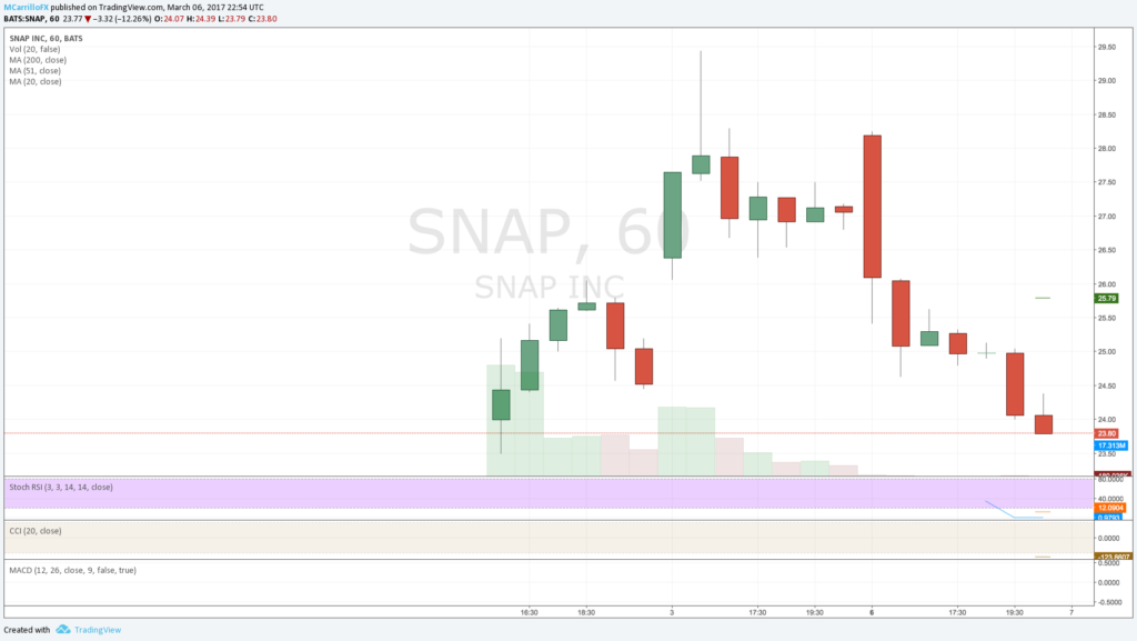 Gráfico hora de $SNAP Snapchat