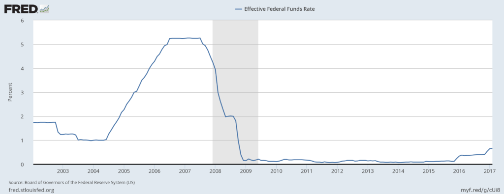 Gráfico histórico tipos de interés efectivos de la Reserva Federal